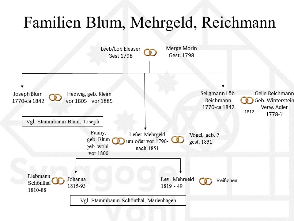 Familie Blum + Mehrgeld + Reichmann